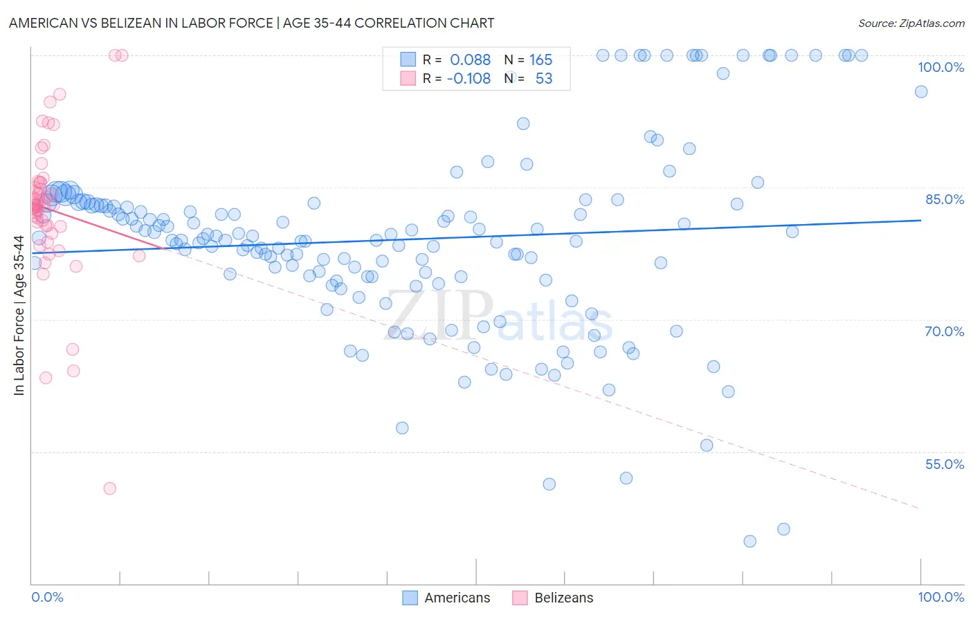American vs Belizean In Labor Force | Age 35-44