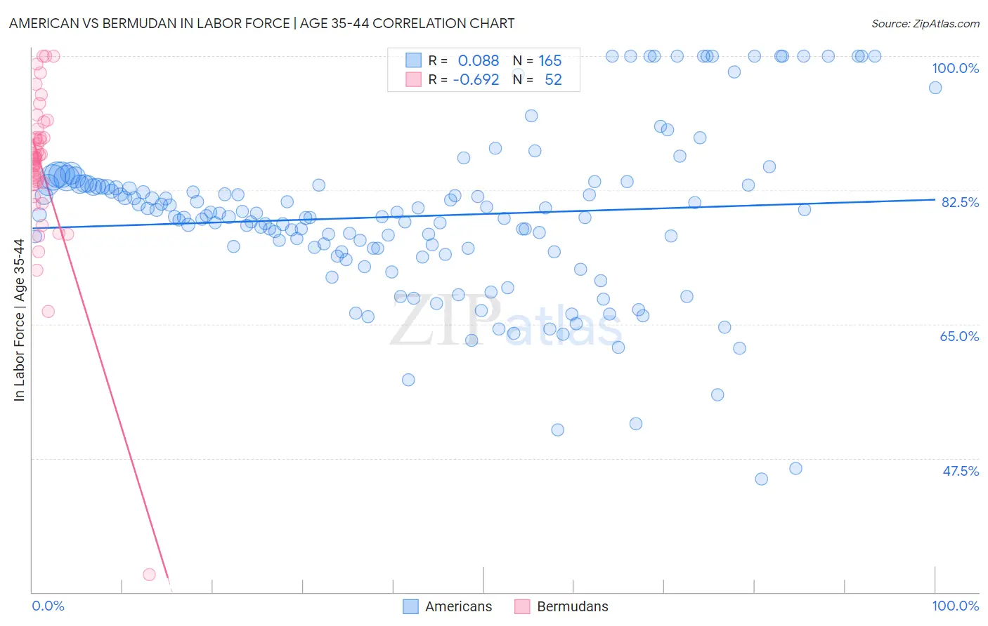 American vs Bermudan In Labor Force | Age 35-44