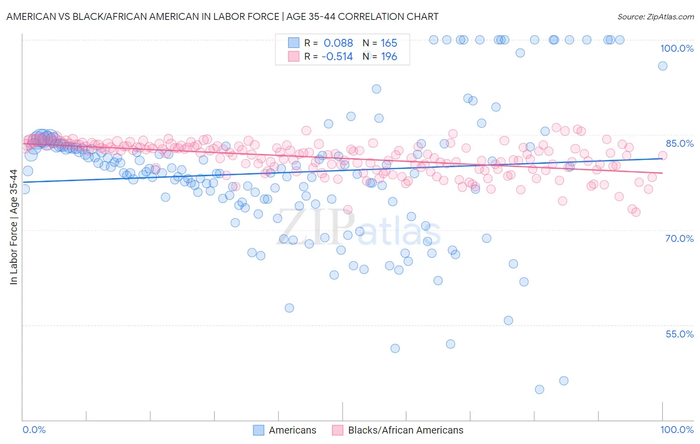 American vs Black/African American In Labor Force | Age 35-44