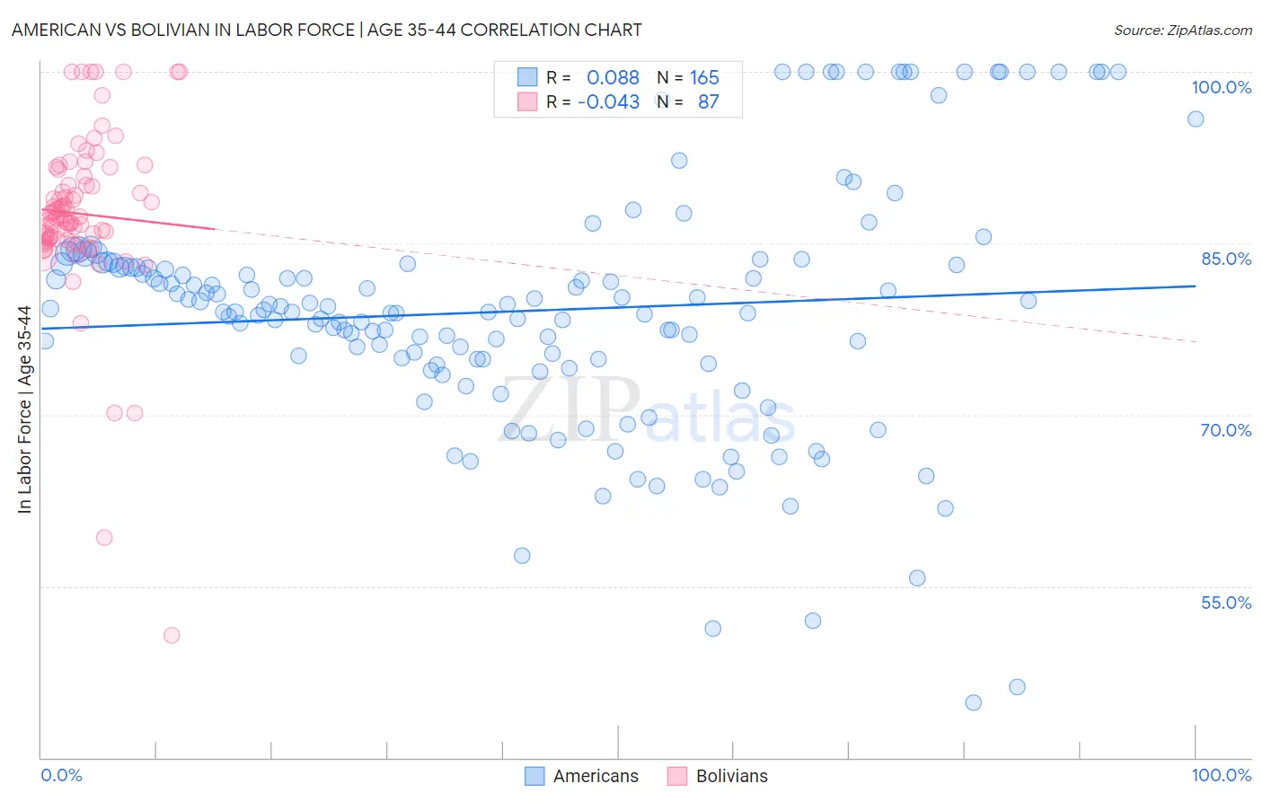 American vs Bolivian In Labor Force | Age 35-44