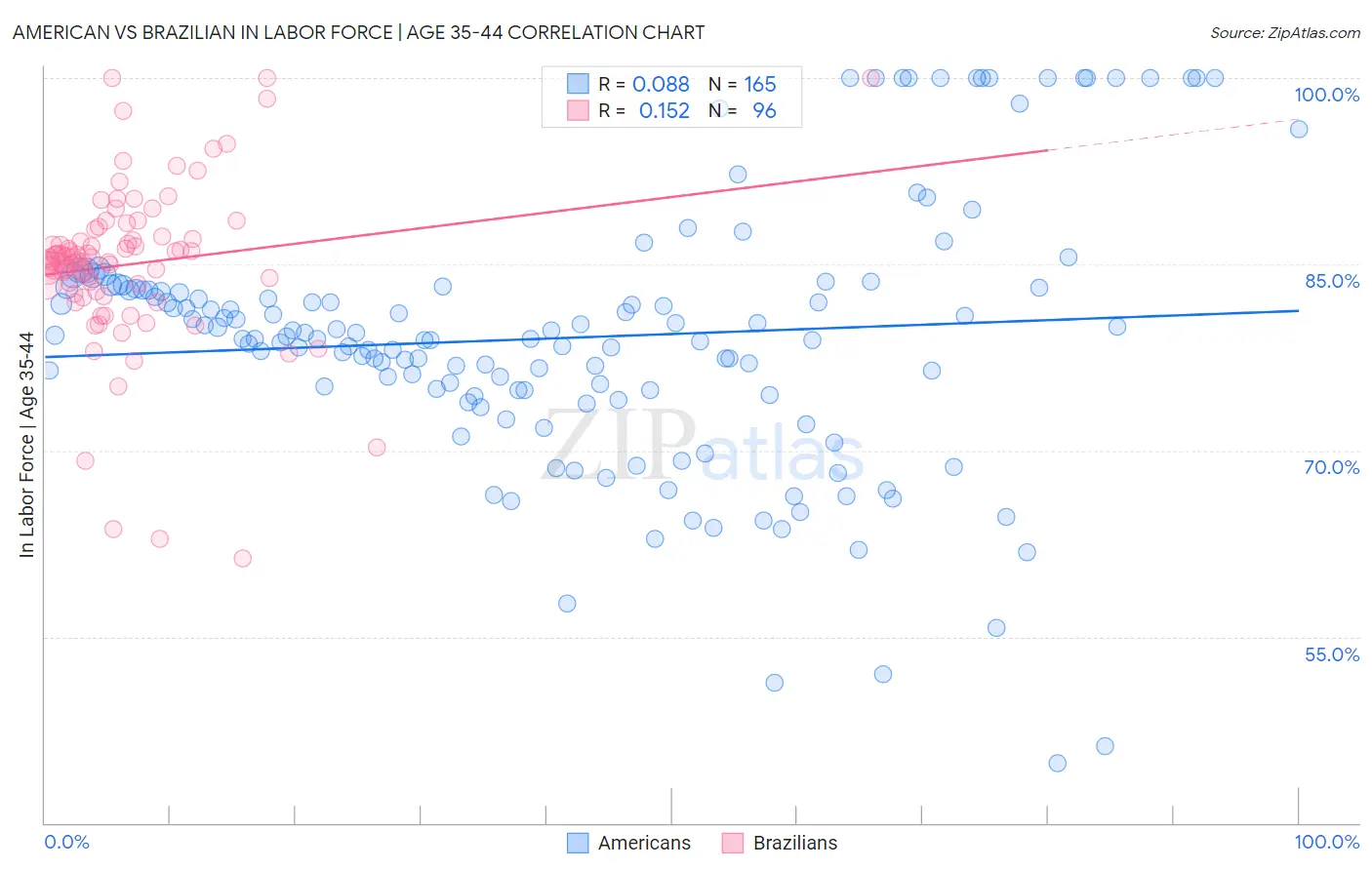 American vs Brazilian In Labor Force | Age 35-44