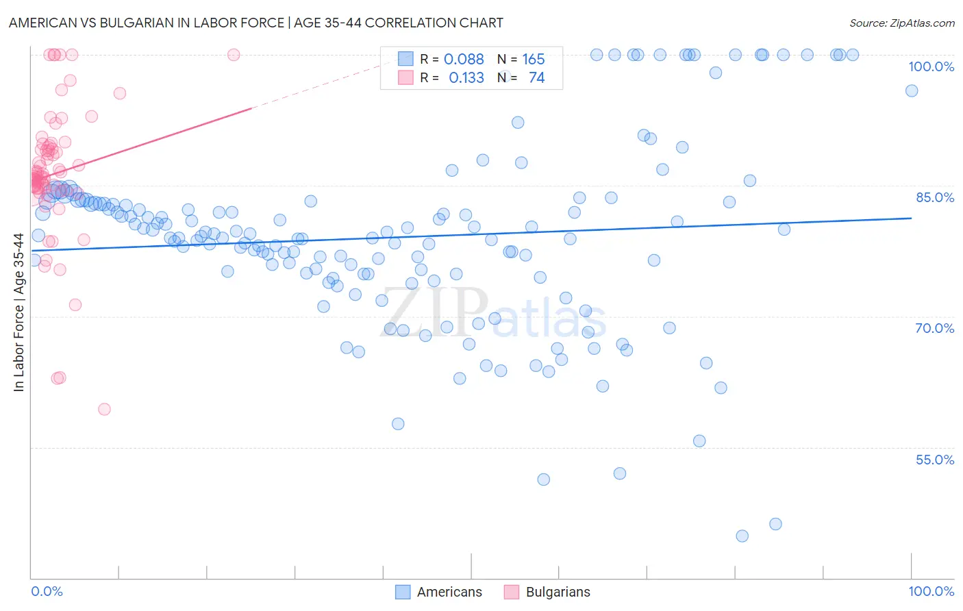 American vs Bulgarian In Labor Force | Age 35-44