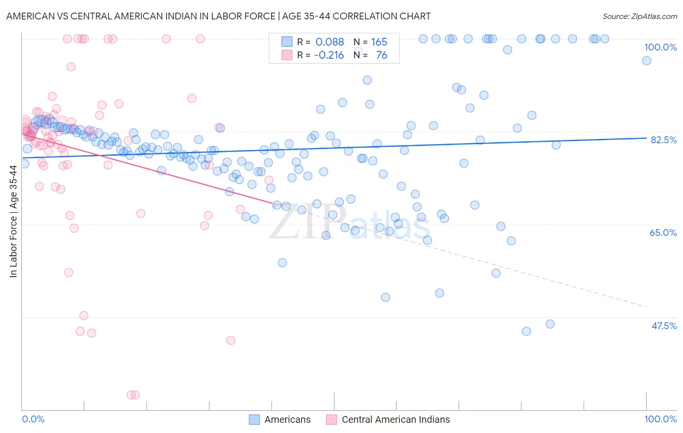American vs Central American Indian In Labor Force | Age 35-44