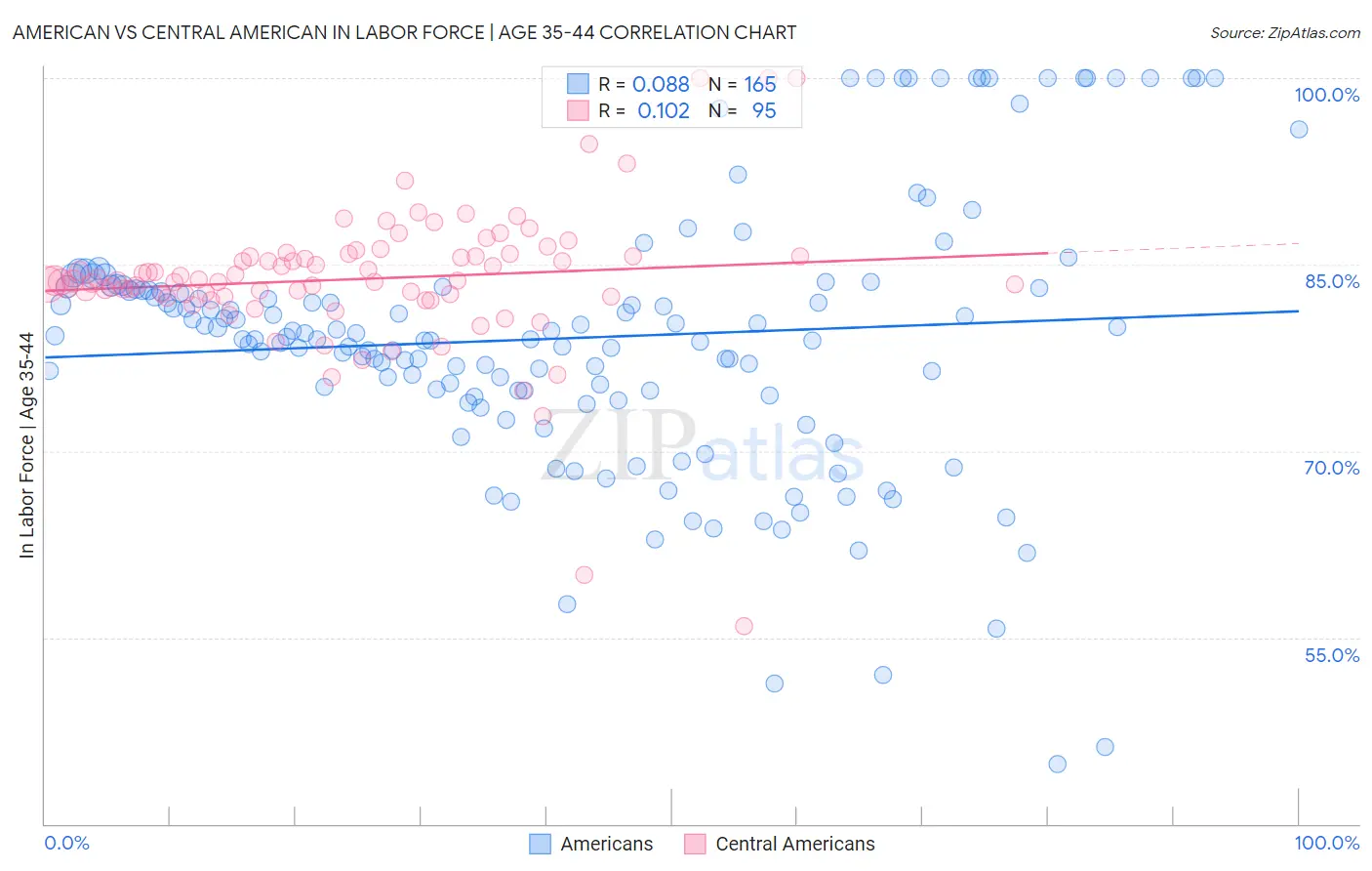 American vs Central American In Labor Force | Age 35-44
