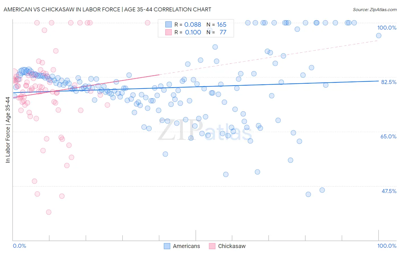 American vs Chickasaw In Labor Force | Age 35-44