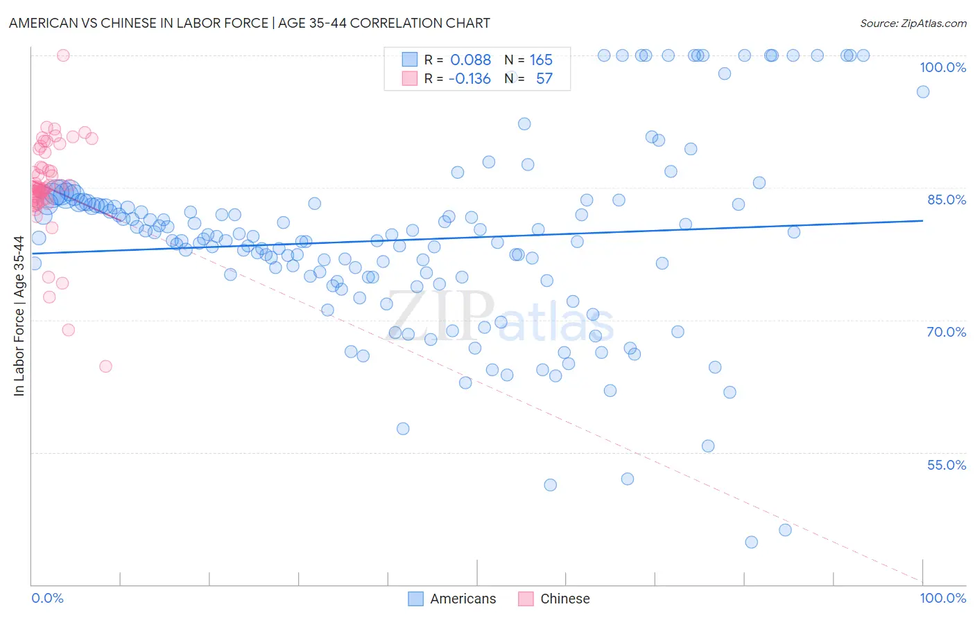 American vs Chinese In Labor Force | Age 35-44