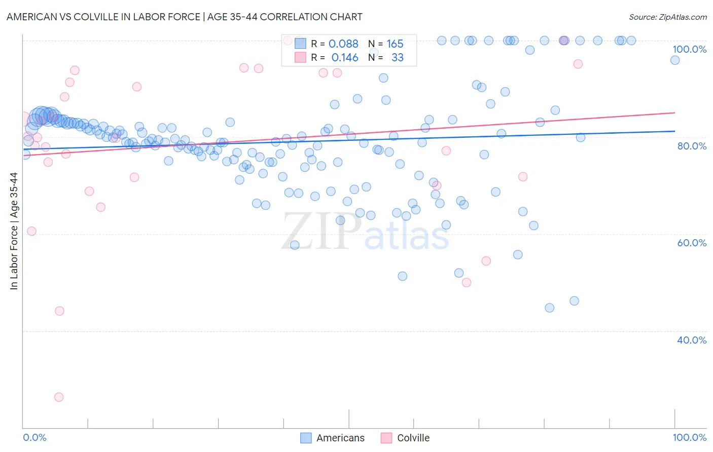 American vs Colville In Labor Force | Age 35-44