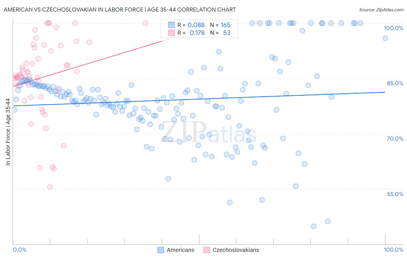 American vs Czechoslovakian In Labor Force | Age 35-44