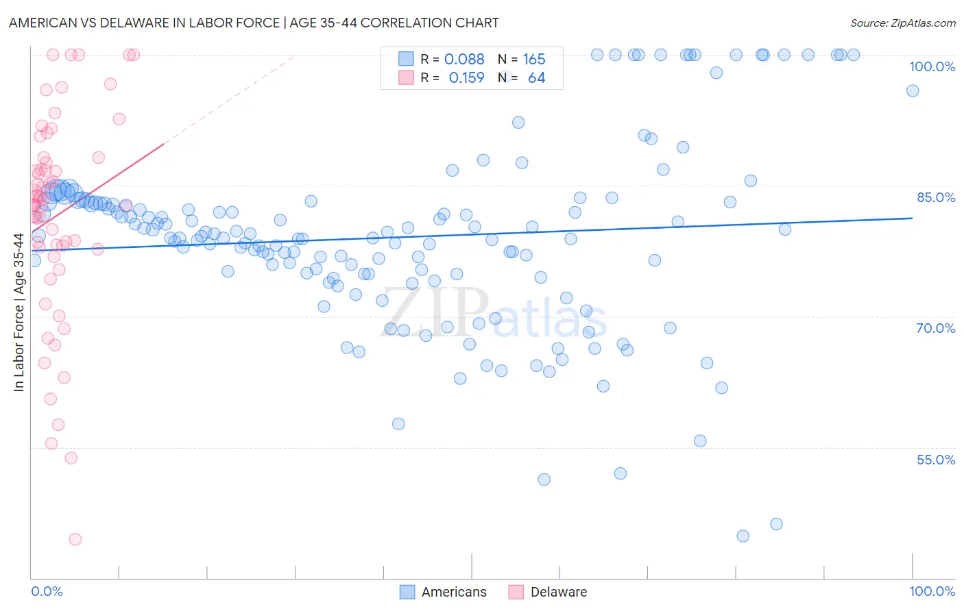 American vs Delaware In Labor Force | Age 35-44