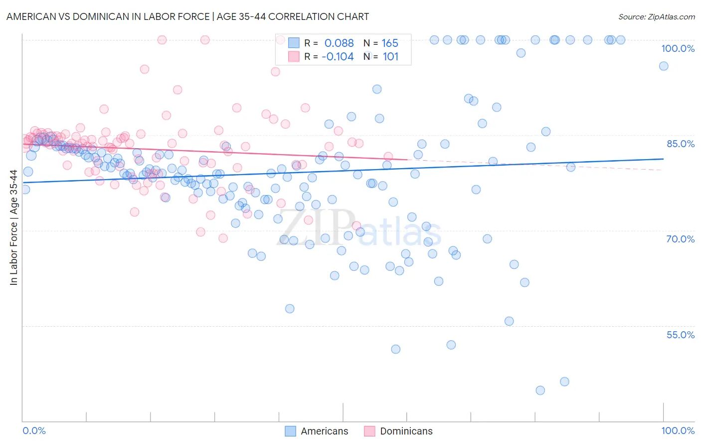 American vs Dominican In Labor Force | Age 35-44