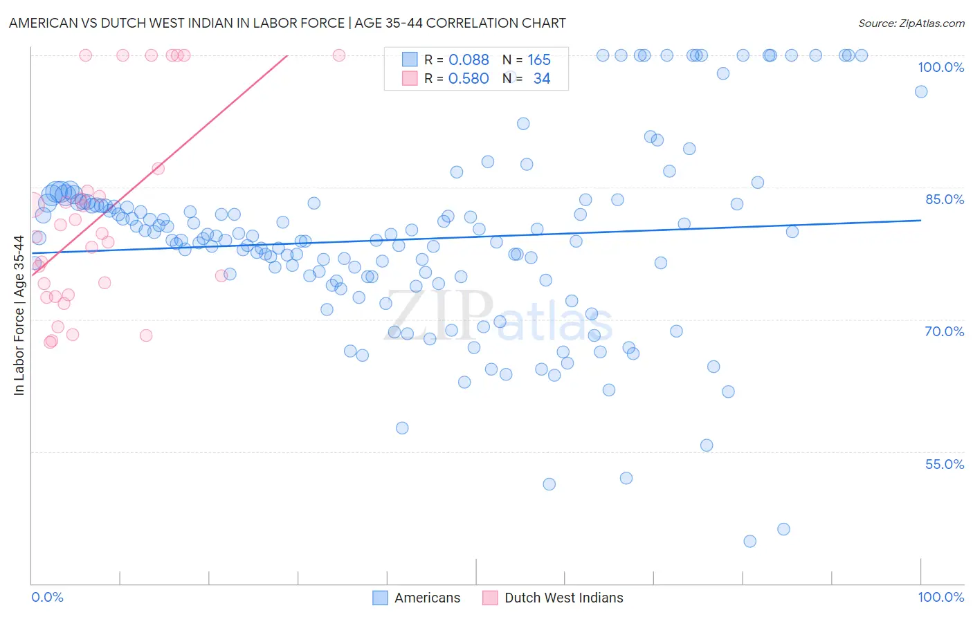 American vs Dutch West Indian In Labor Force | Age 35-44