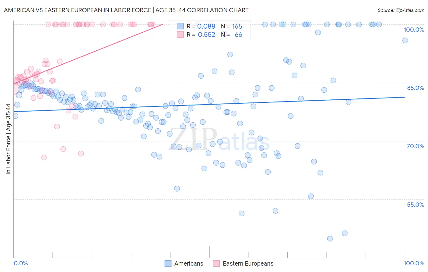 American vs Eastern European In Labor Force | Age 35-44