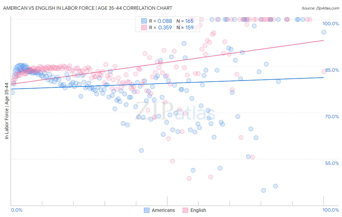 American vs English In Labor Force | Age 35-44