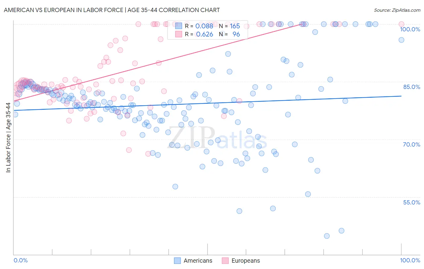 American vs European In Labor Force | Age 35-44