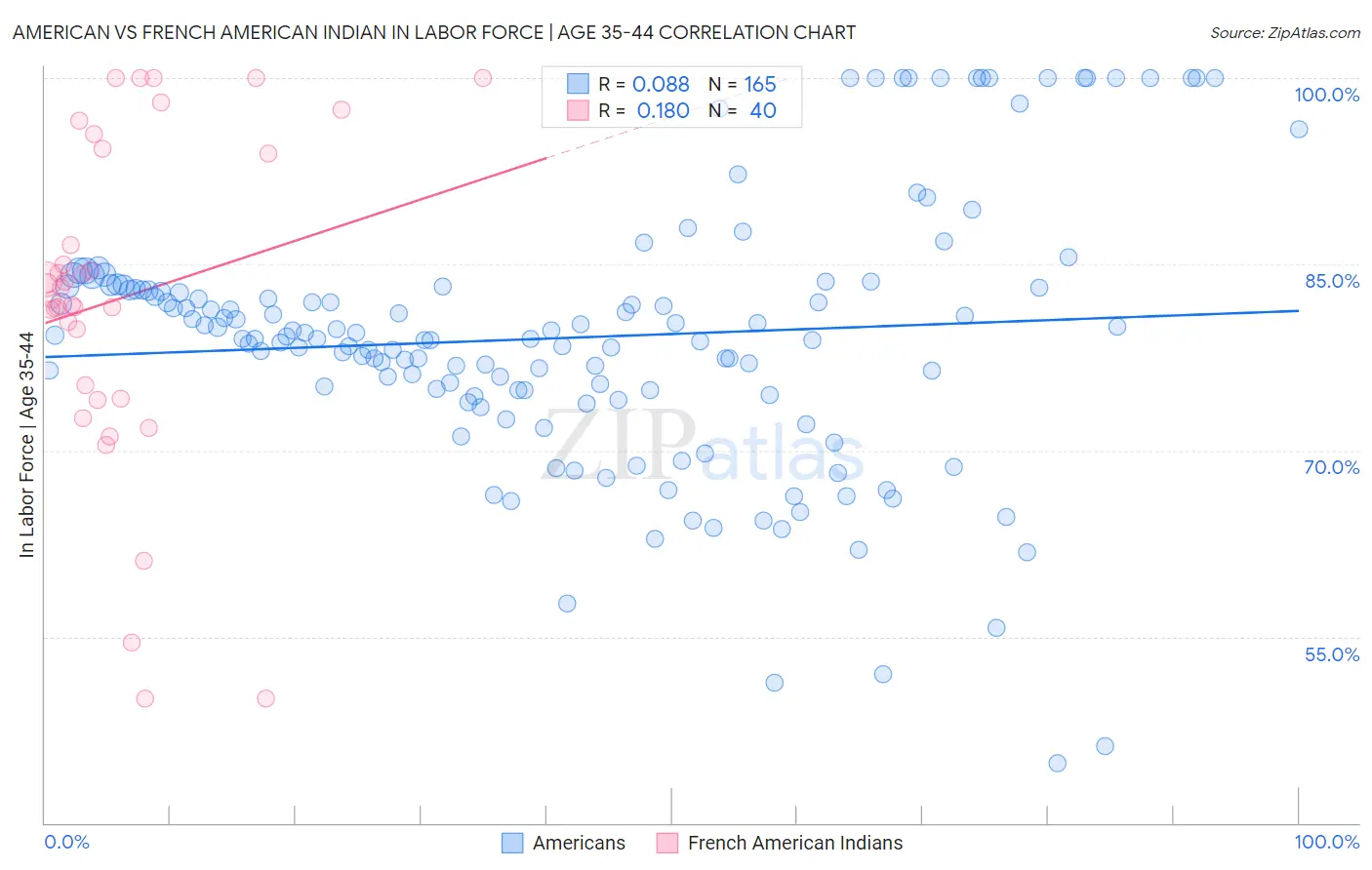 American vs French American Indian In Labor Force | Age 35-44