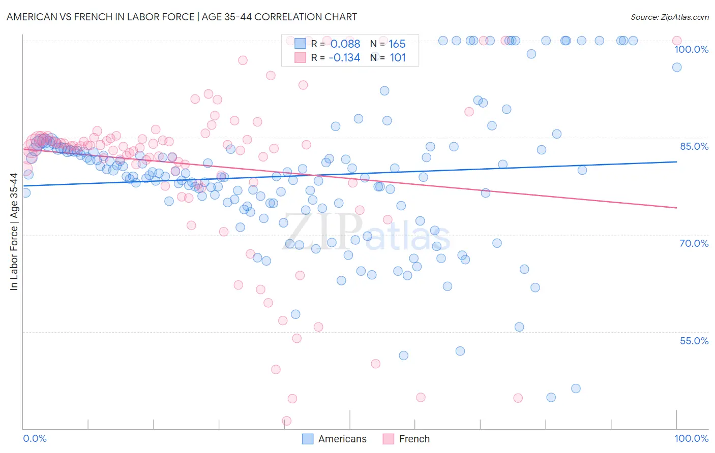 American vs French In Labor Force | Age 35-44