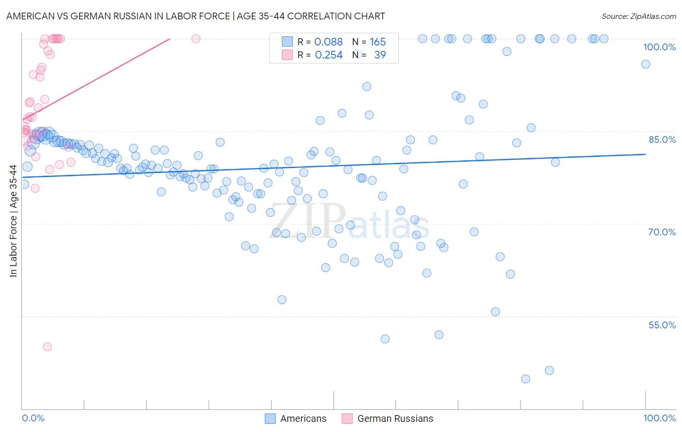 American vs German Russian In Labor Force | Age 35-44