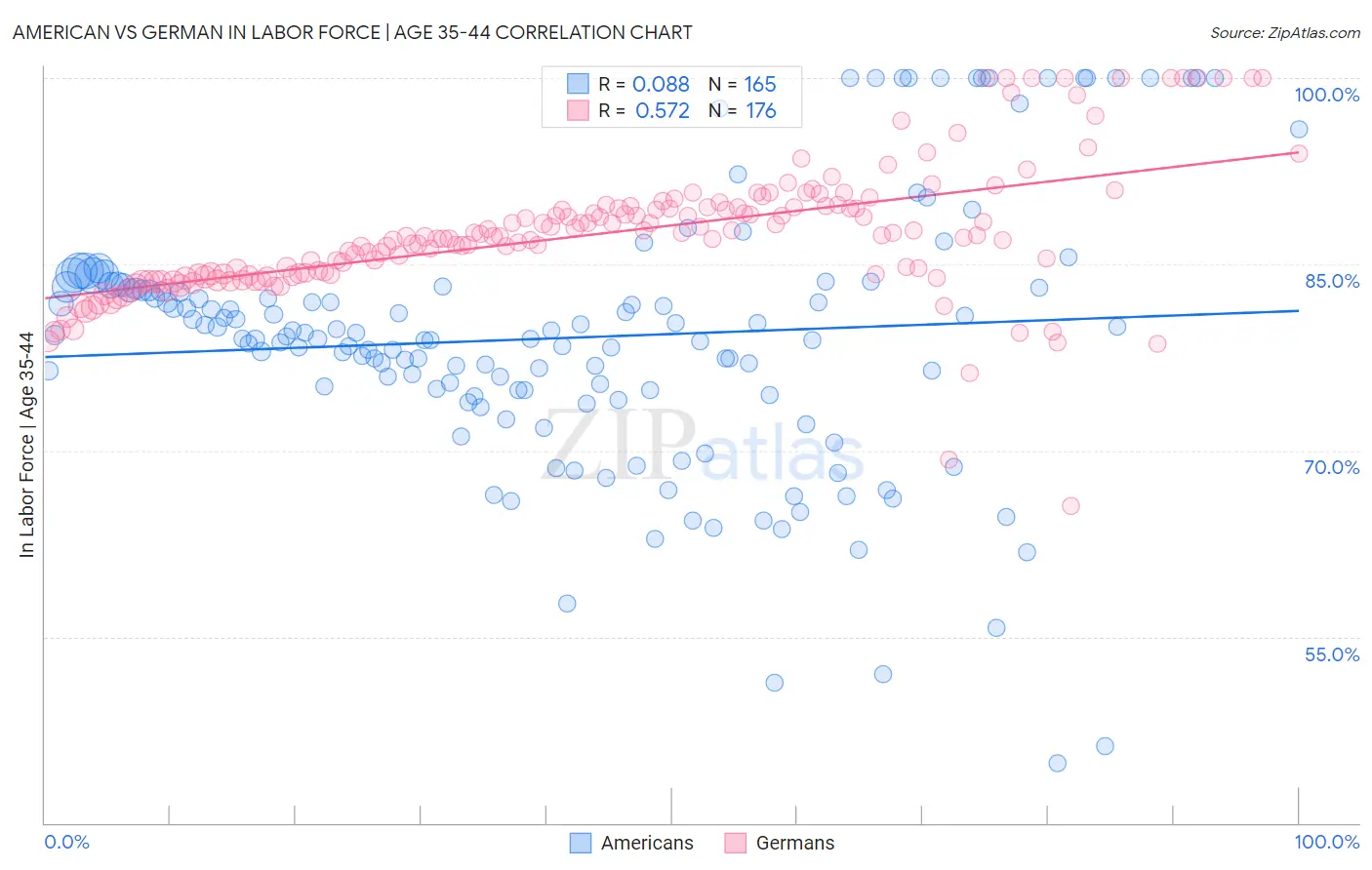 American vs German In Labor Force | Age 35-44
