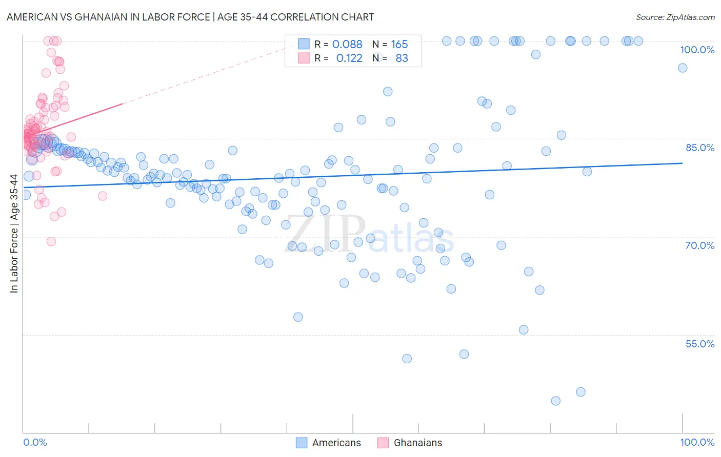 American vs Ghanaian In Labor Force | Age 35-44