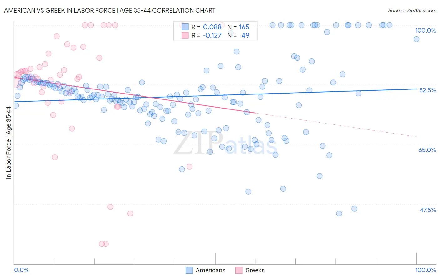 American vs Greek In Labor Force | Age 35-44