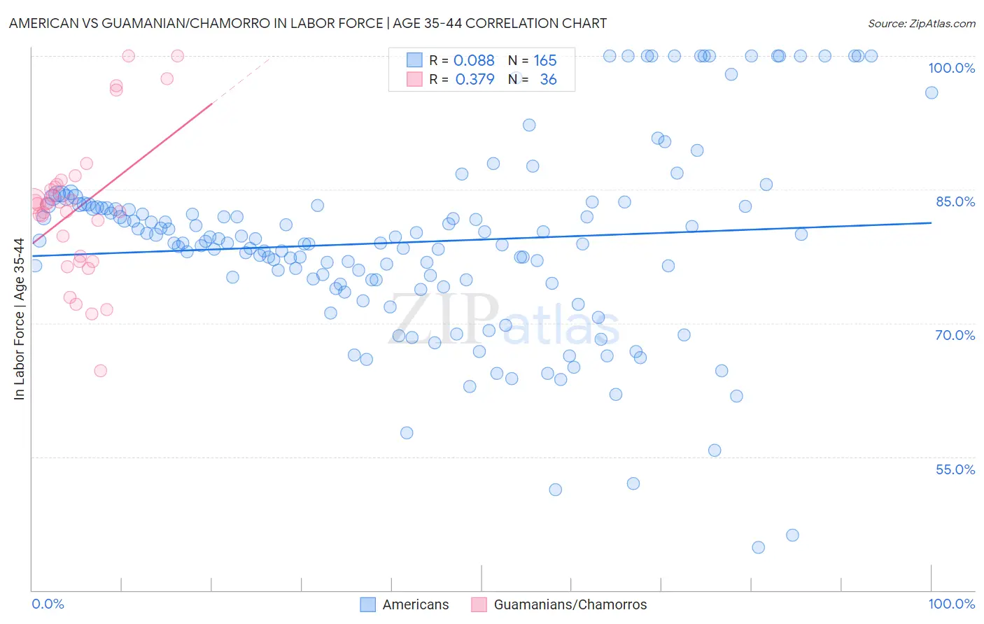 American vs Guamanian/Chamorro In Labor Force | Age 35-44