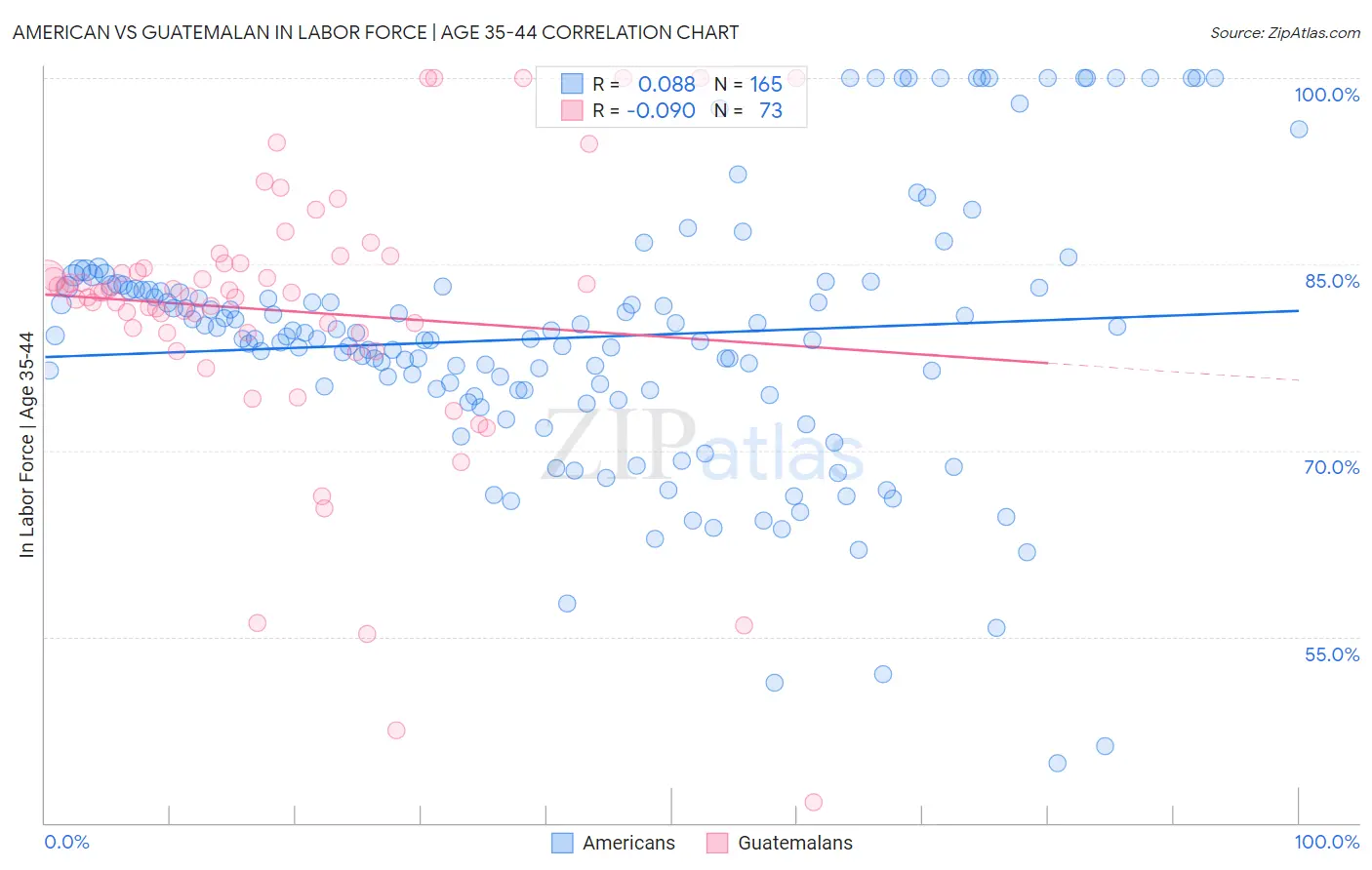 American vs Guatemalan In Labor Force | Age 35-44