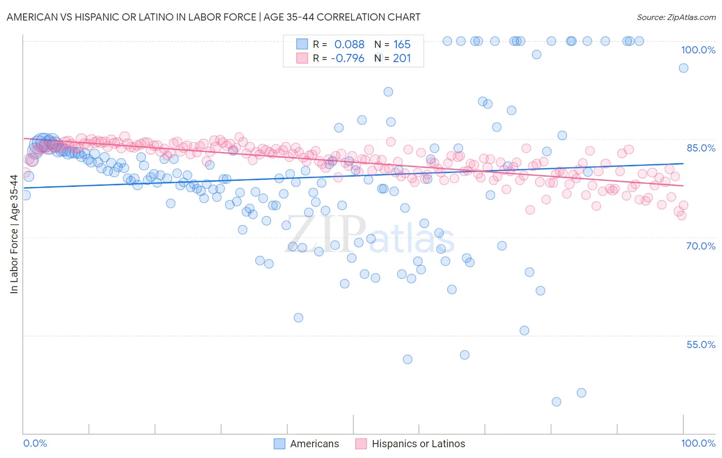 American vs Hispanic or Latino In Labor Force | Age 35-44