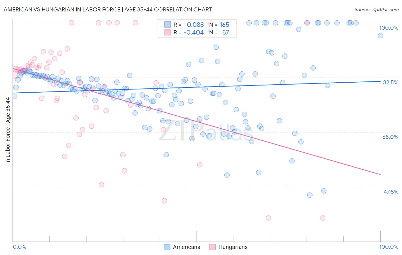 American vs Hungarian In Labor Force | Age 35-44