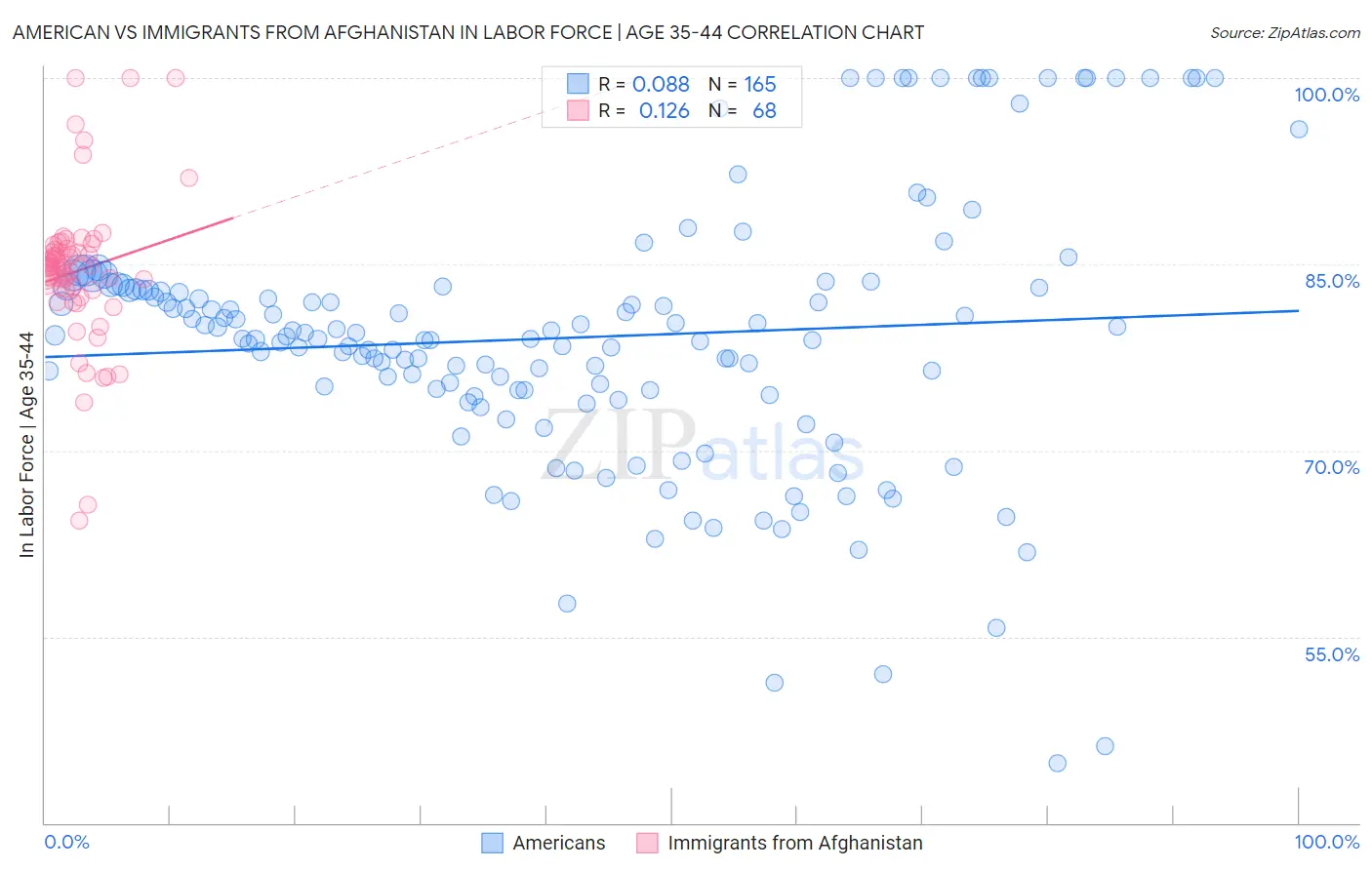 American vs Immigrants from Afghanistan In Labor Force | Age 35-44