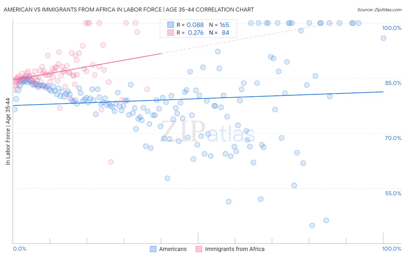 American vs Immigrants from Africa In Labor Force | Age 35-44