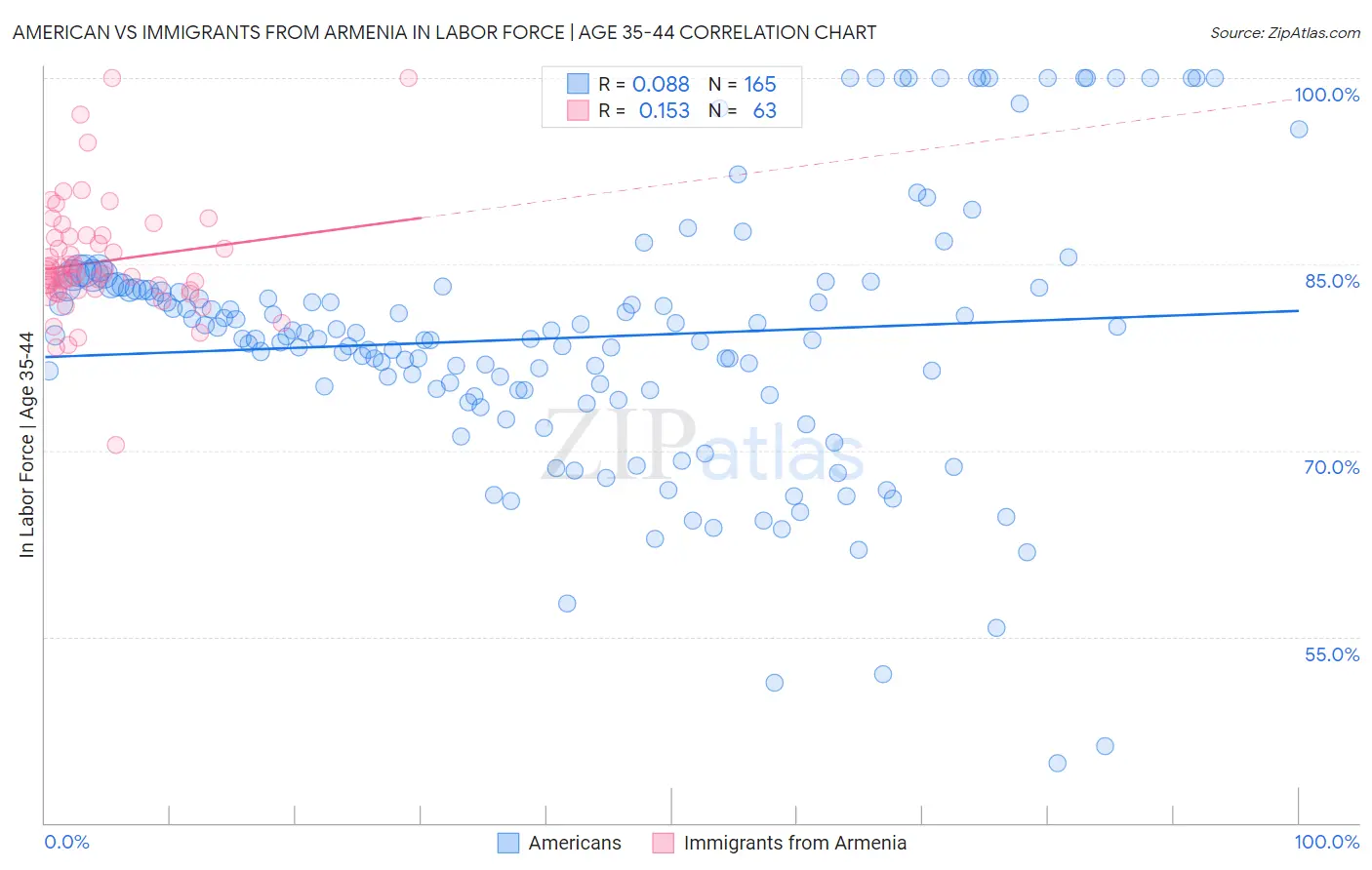 American vs Immigrants from Armenia In Labor Force | Age 35-44