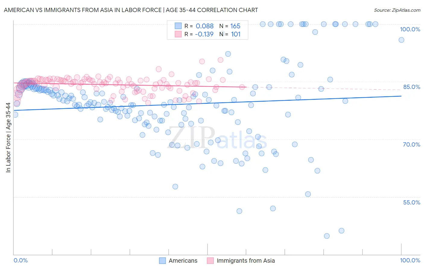American vs Immigrants from Asia In Labor Force | Age 35-44