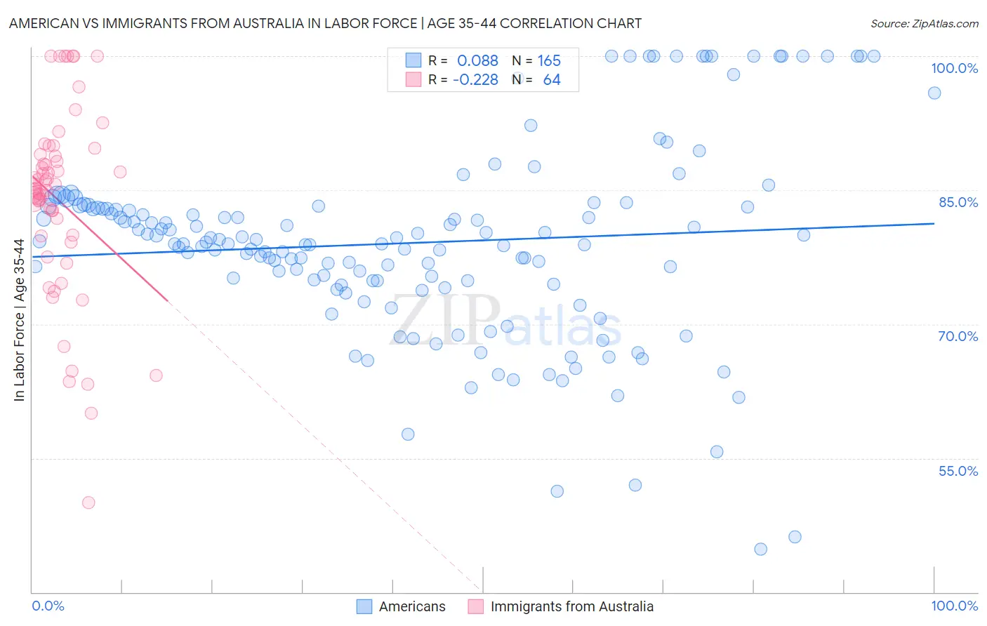 American vs Immigrants from Australia In Labor Force | Age 35-44