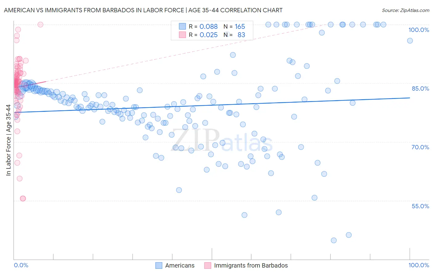 American vs Immigrants from Barbados In Labor Force | Age 35-44