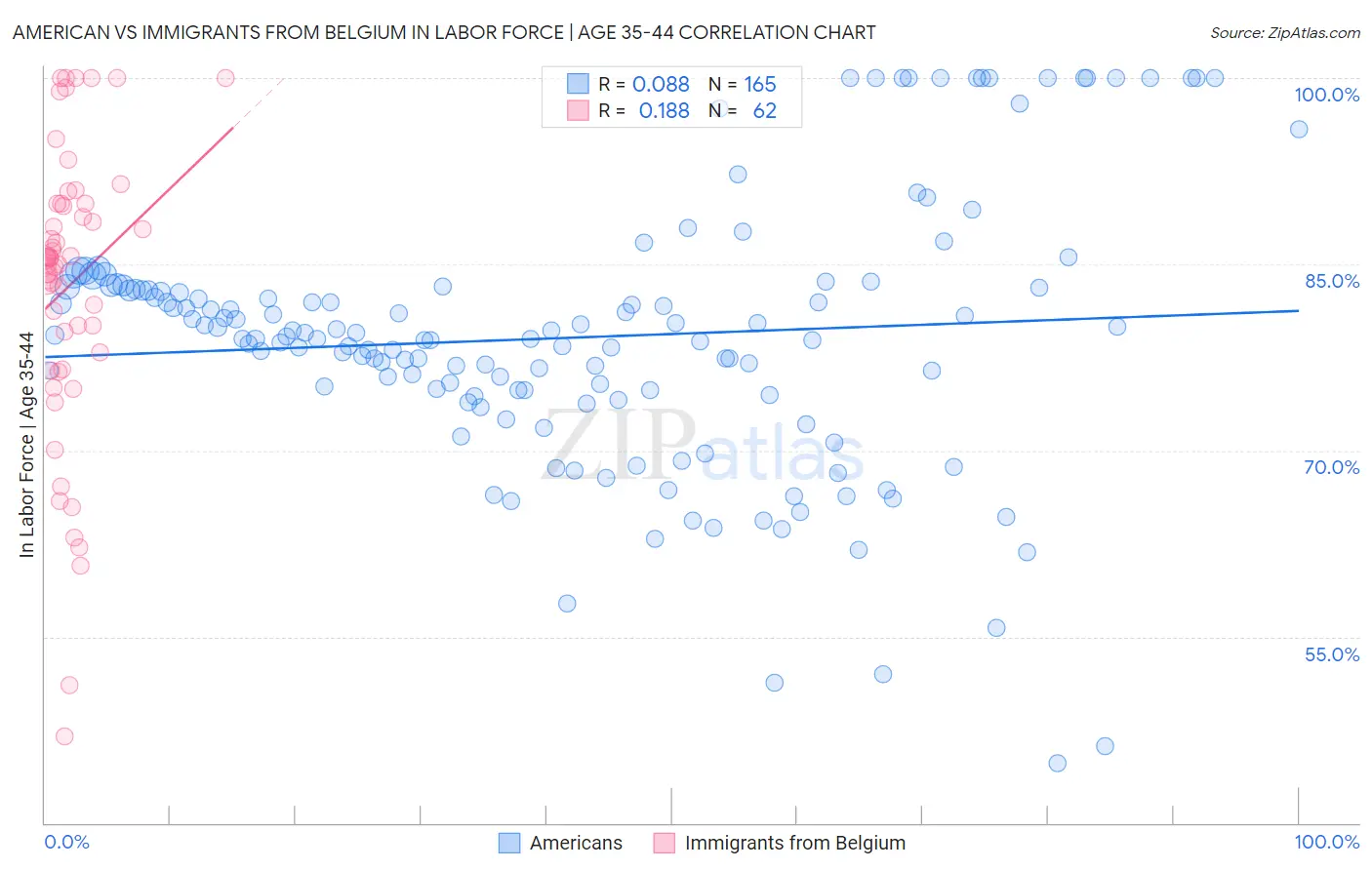 American vs Immigrants from Belgium In Labor Force | Age 35-44