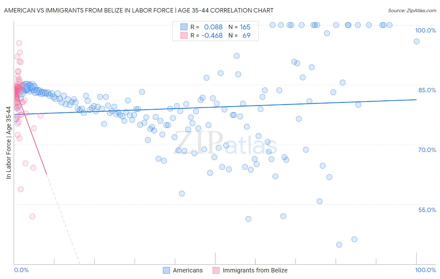 American vs Immigrants from Belize In Labor Force | Age 35-44