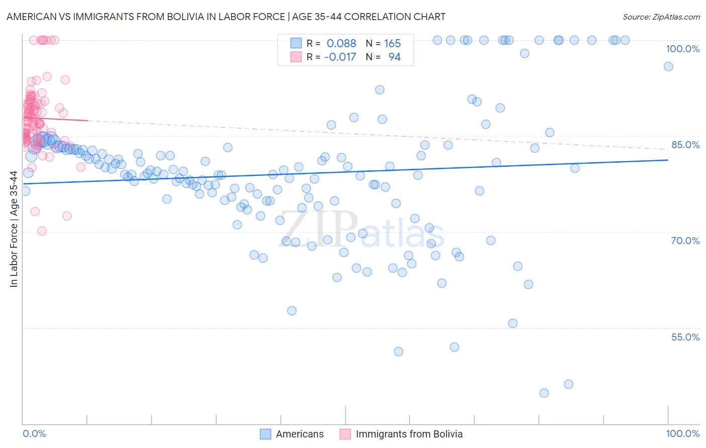 American vs Immigrants from Bolivia In Labor Force | Age 35-44