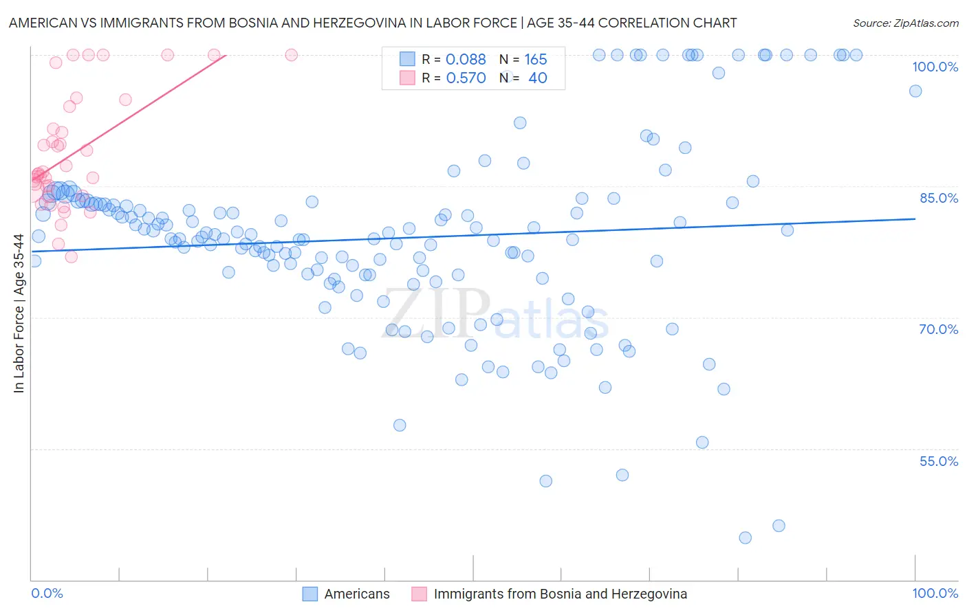 American vs Immigrants from Bosnia and Herzegovina In Labor Force | Age 35-44
