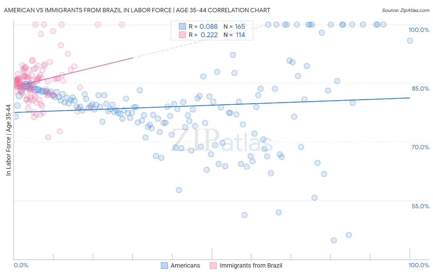 American vs Immigrants from Brazil In Labor Force | Age 35-44