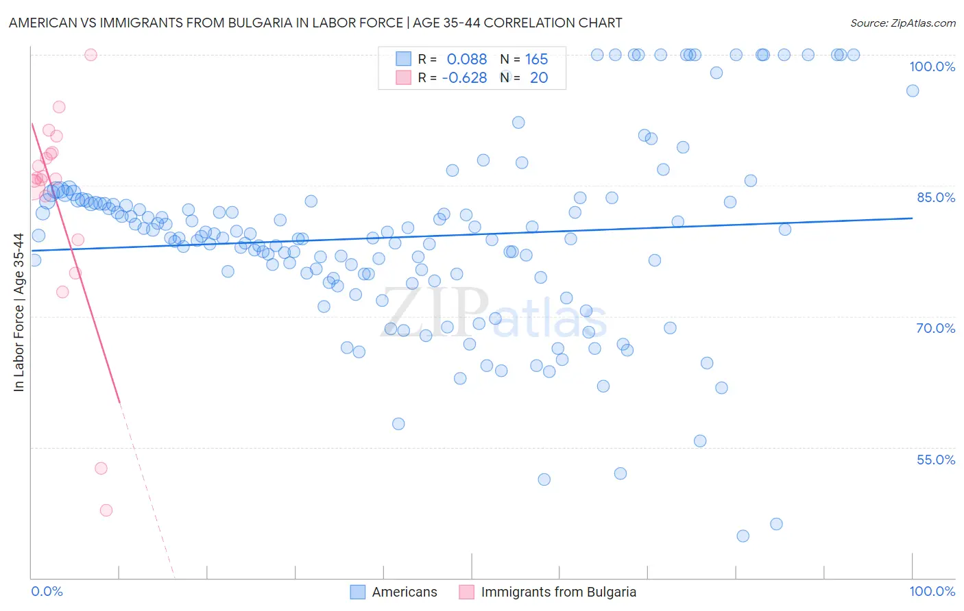 American vs Immigrants from Bulgaria In Labor Force | Age 35-44