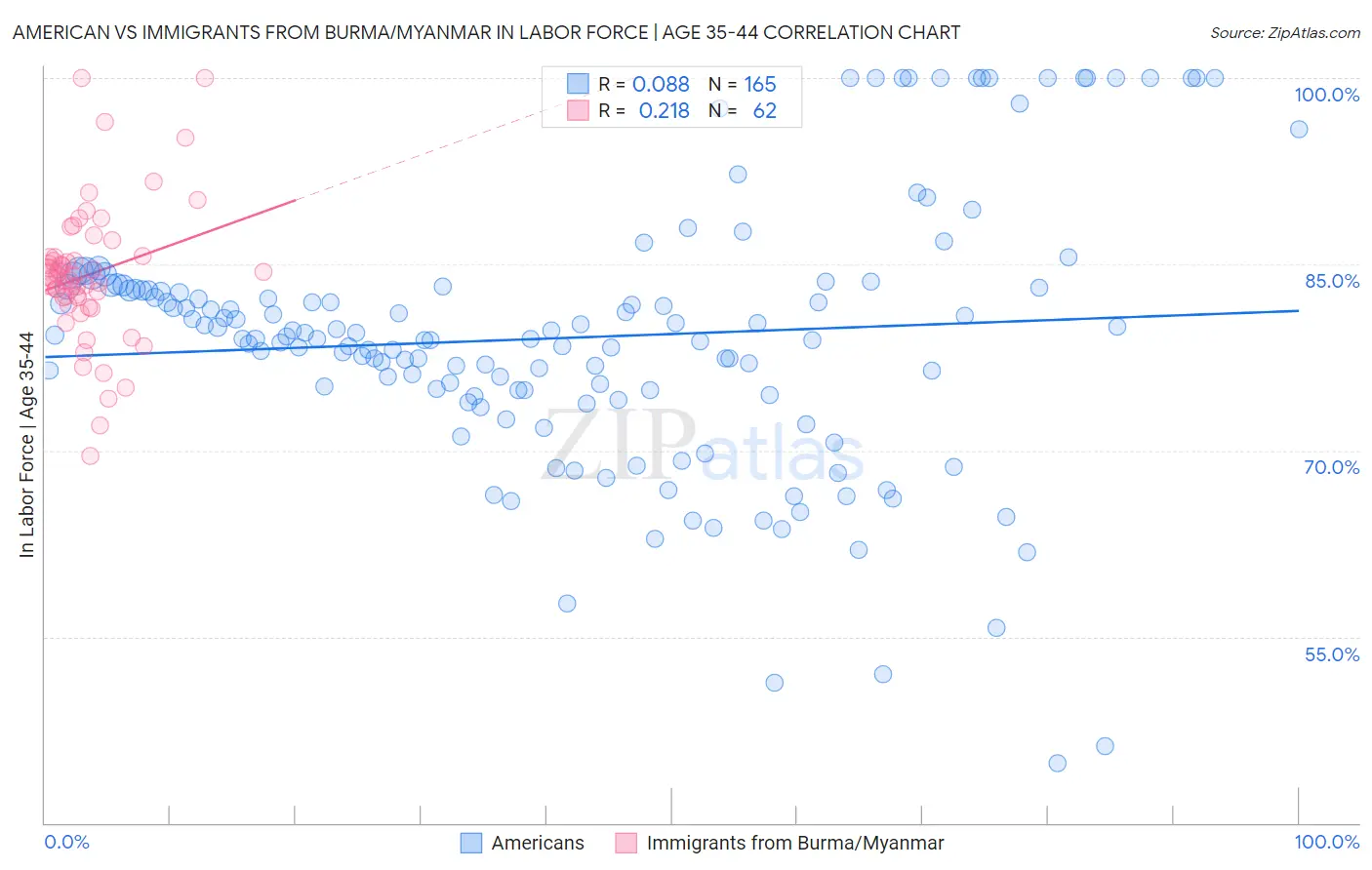 American vs Immigrants from Burma/Myanmar In Labor Force | Age 35-44