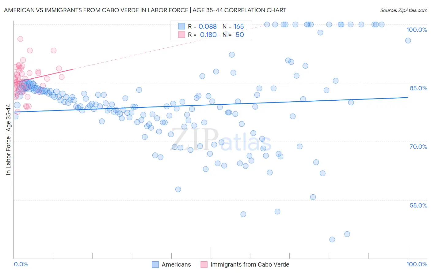 American vs Immigrants from Cabo Verde In Labor Force | Age 35-44