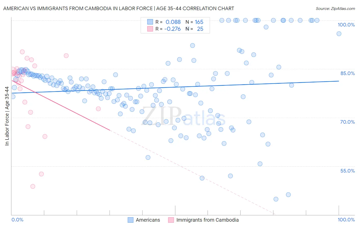 American vs Immigrants from Cambodia In Labor Force | Age 35-44