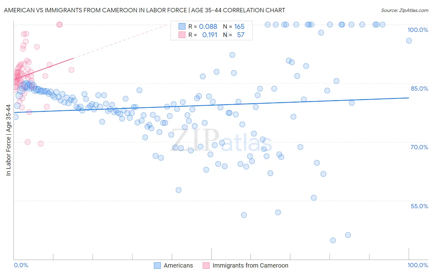 American vs Immigrants from Cameroon In Labor Force | Age 35-44