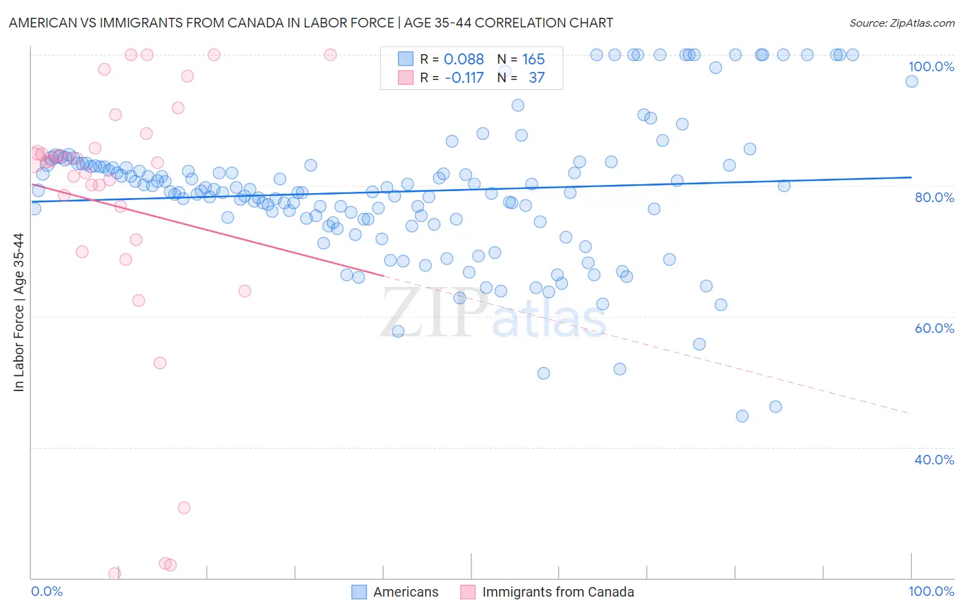 American vs Immigrants from Canada In Labor Force | Age 35-44