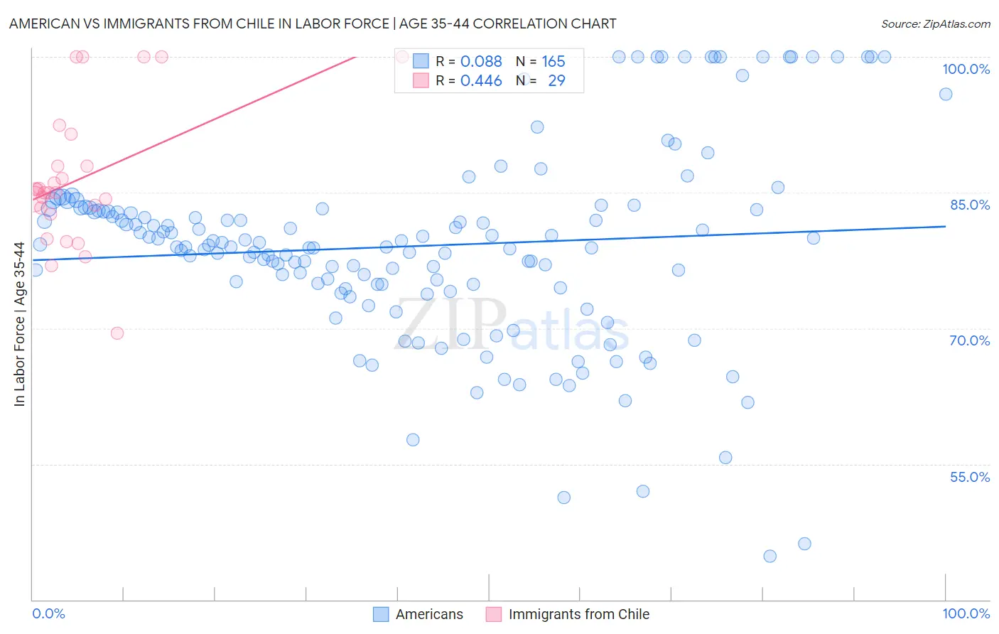 American vs Immigrants from Chile In Labor Force | Age 35-44