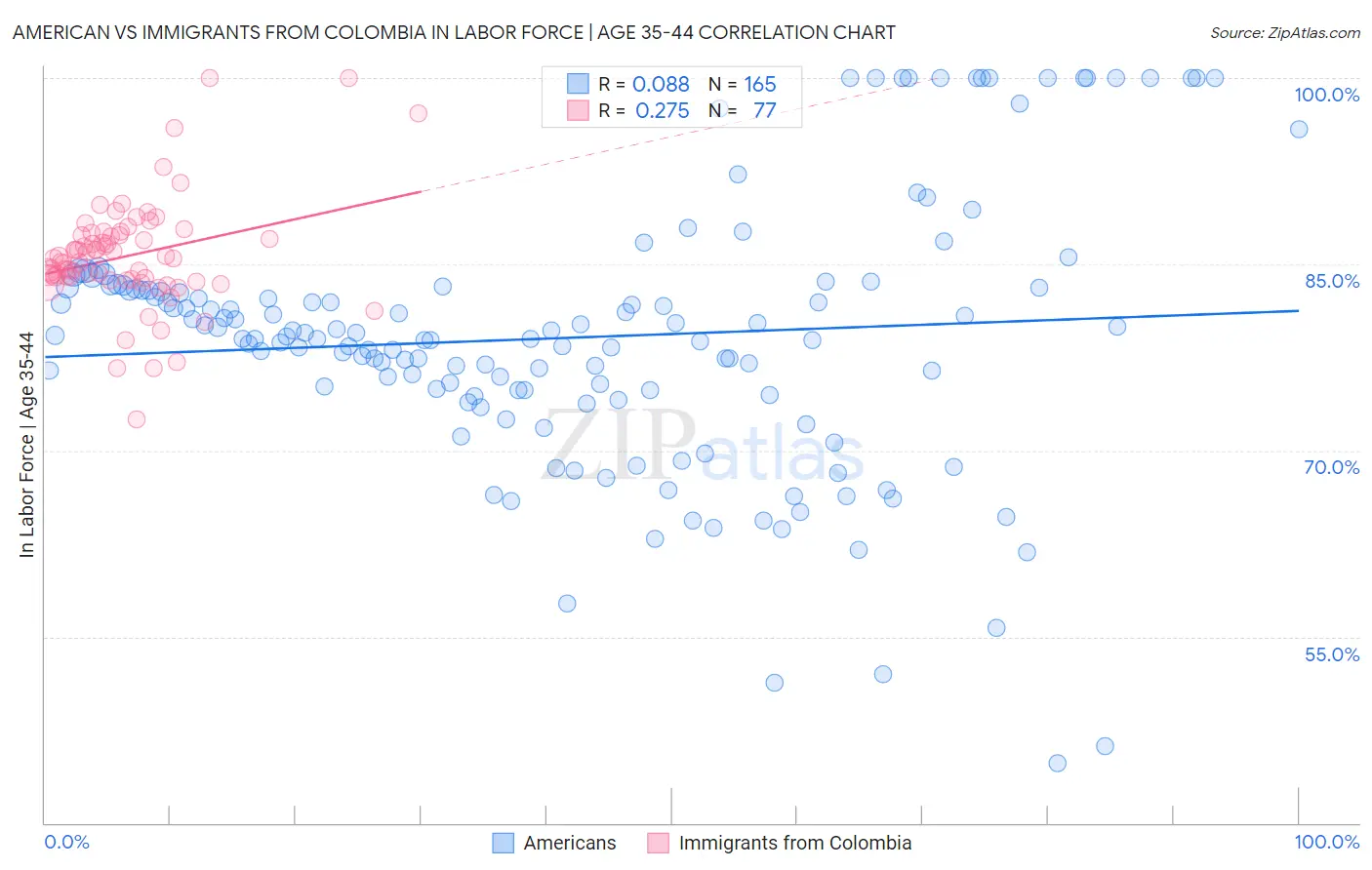 American vs Immigrants from Colombia In Labor Force | Age 35-44