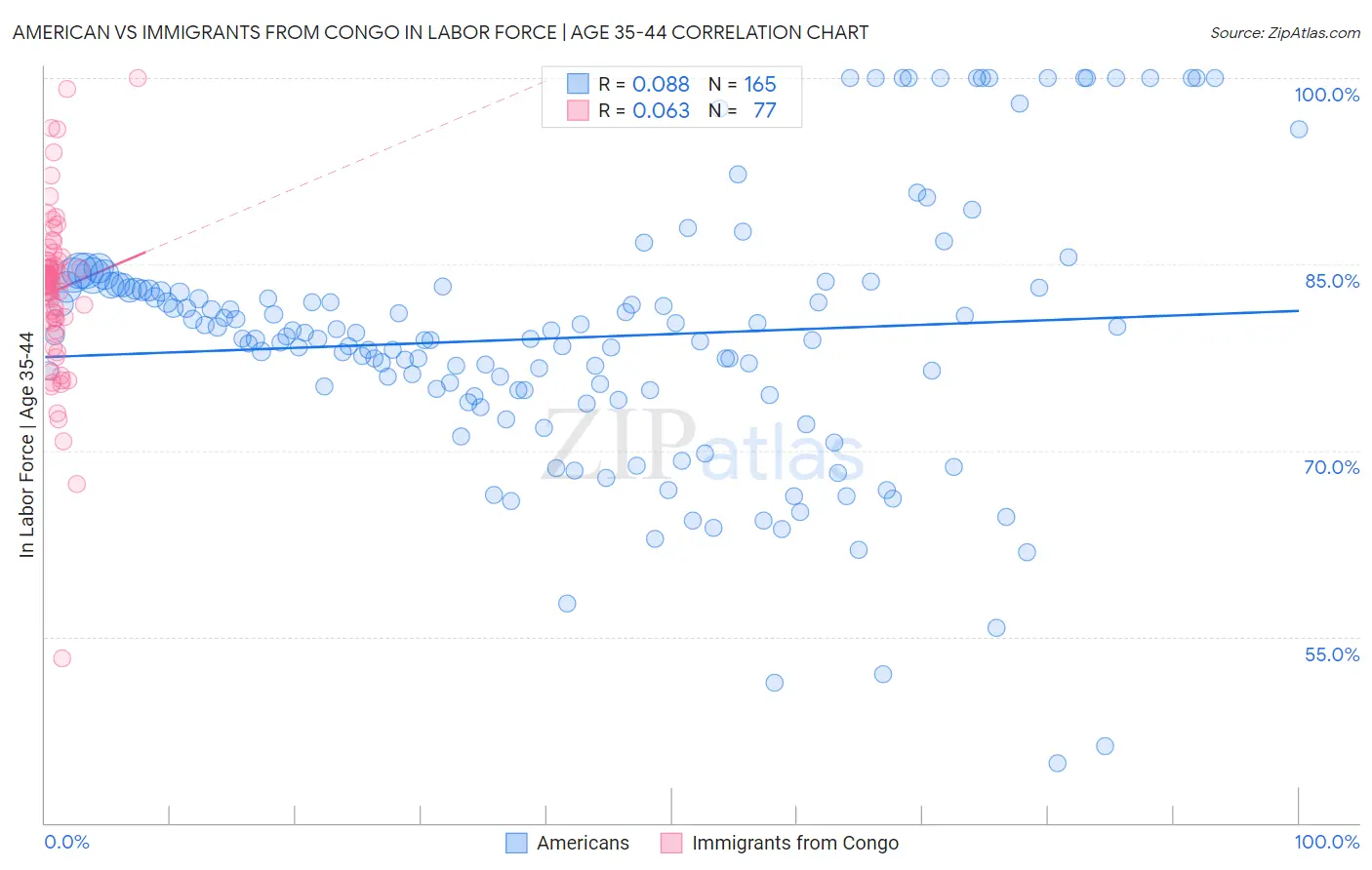 American vs Immigrants from Congo In Labor Force | Age 35-44