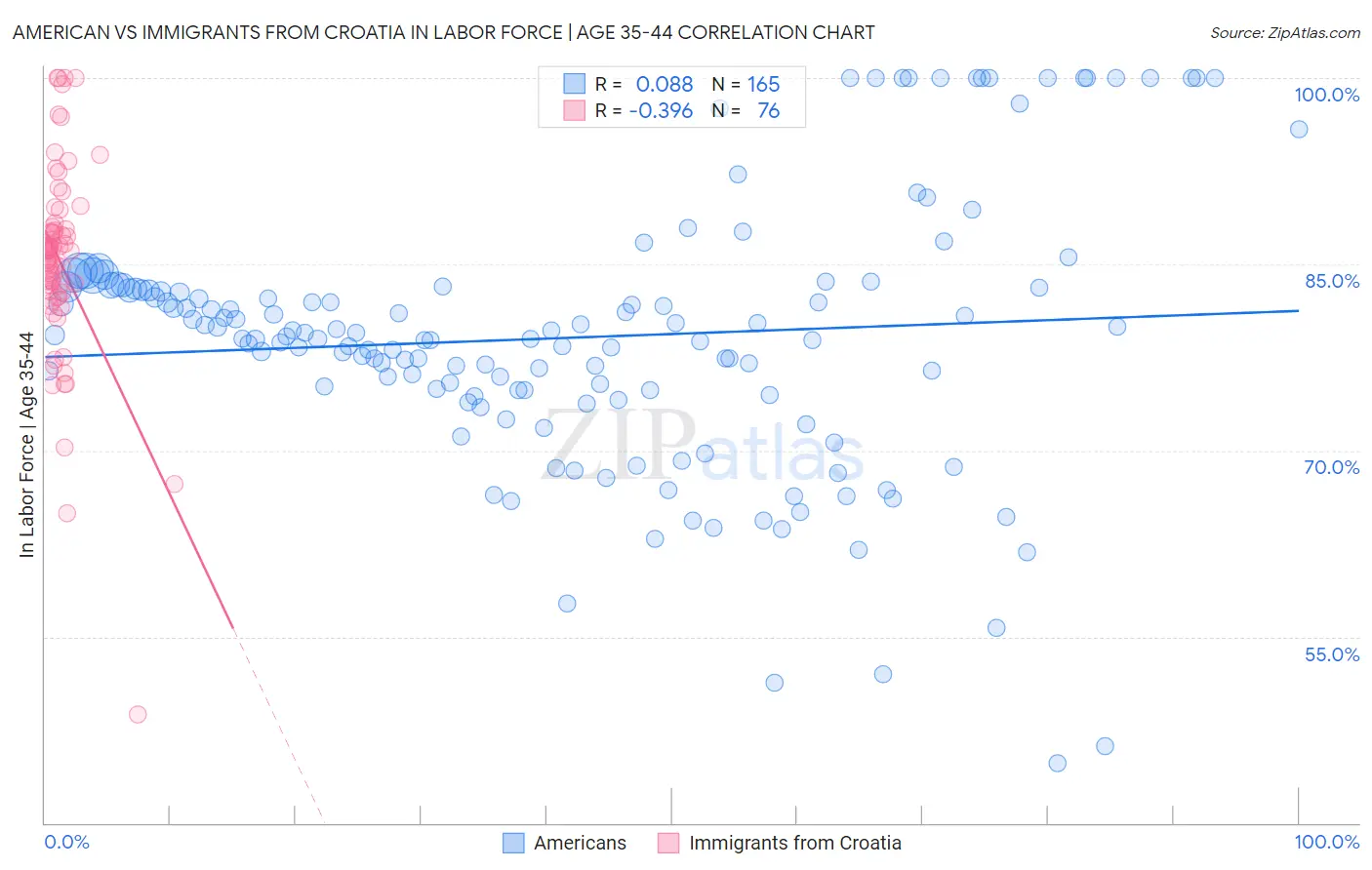 American vs Immigrants from Croatia In Labor Force | Age 35-44