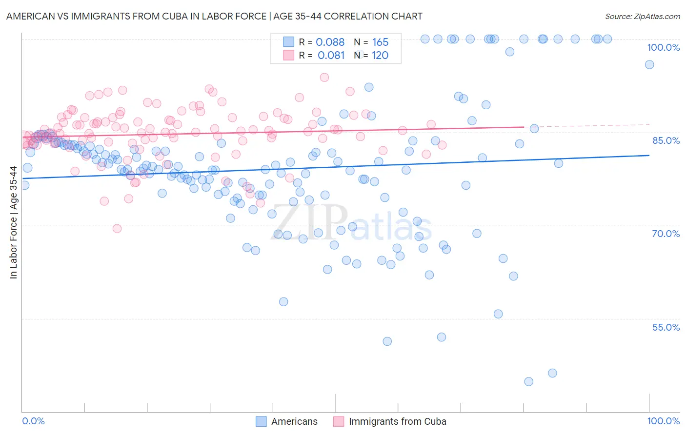 American vs Immigrants from Cuba In Labor Force | Age 35-44